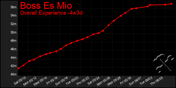 Last 31 Days Graph of Boss Es Mio