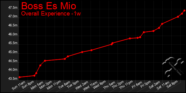 Last 7 Days Graph of Boss Es Mio