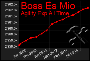 Total Graph of Boss Es Mio