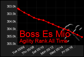 Total Graph of Boss Es Mio