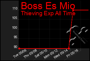 Total Graph of Boss Es Mio