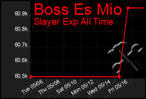 Total Graph of Boss Es Mio