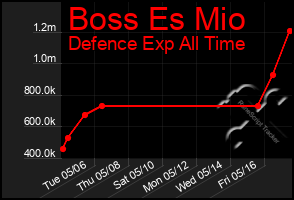 Total Graph of Boss Es Mio