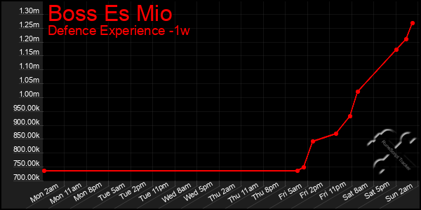 Last 7 Days Graph of Boss Es Mio