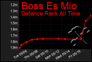 Total Graph of Boss Es Mio