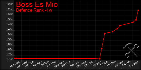 Last 7 Days Graph of Boss Es Mio