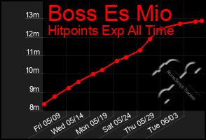 Total Graph of Boss Es Mio