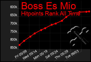 Total Graph of Boss Es Mio