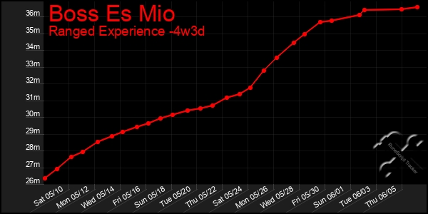 Last 31 Days Graph of Boss Es Mio