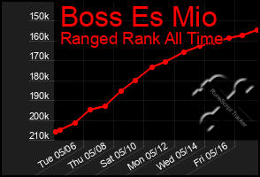 Total Graph of Boss Es Mio