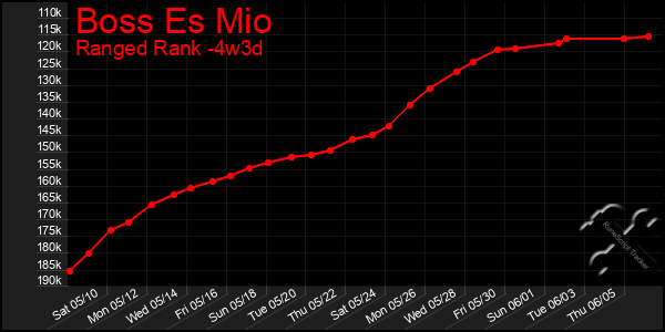 Last 31 Days Graph of Boss Es Mio