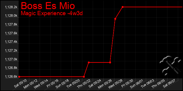 Last 31 Days Graph of Boss Es Mio
