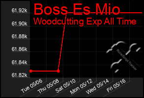 Total Graph of Boss Es Mio