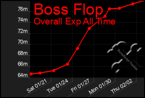 Total Graph of Boss Flop