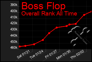 Total Graph of Boss Flop