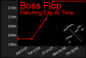 Total Graph of Boss Flop