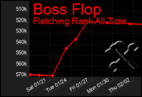 Total Graph of Boss Flop