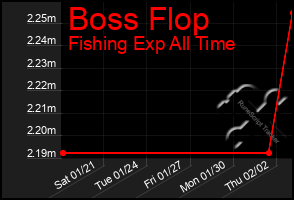 Total Graph of Boss Flop