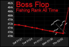 Total Graph of Boss Flop