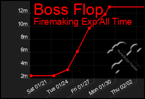 Total Graph of Boss Flop