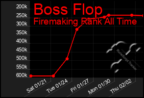 Total Graph of Boss Flop