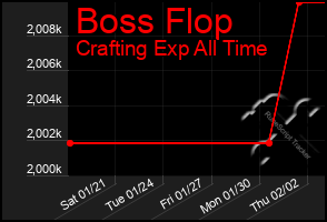 Total Graph of Boss Flop