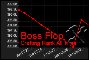 Total Graph of Boss Flop