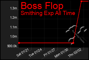 Total Graph of Boss Flop