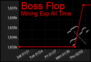 Total Graph of Boss Flop