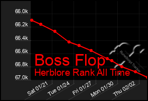 Total Graph of Boss Flop