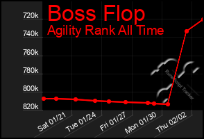 Total Graph of Boss Flop