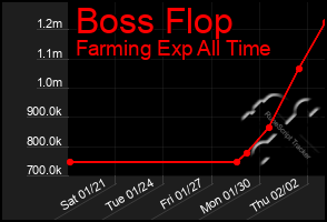 Total Graph of Boss Flop