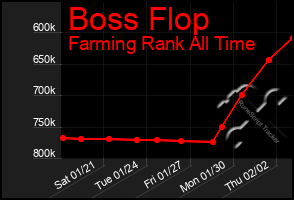 Total Graph of Boss Flop