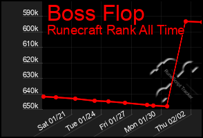 Total Graph of Boss Flop