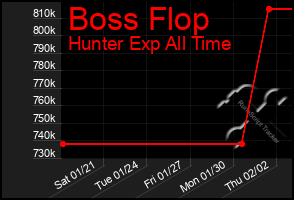 Total Graph of Boss Flop