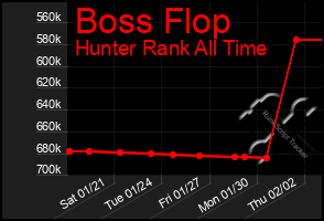 Total Graph of Boss Flop