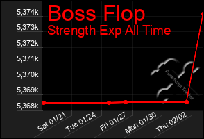 Total Graph of Boss Flop