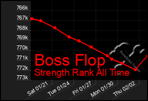 Total Graph of Boss Flop