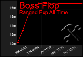 Total Graph of Boss Flop