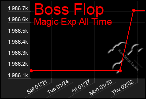 Total Graph of Boss Flop