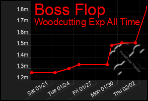 Total Graph of Boss Flop