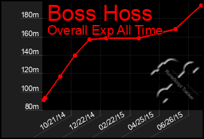 Total Graph of Boss Hoss