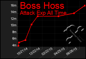 Total Graph of Boss Hoss