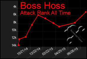 Total Graph of Boss Hoss