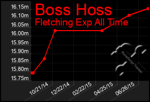 Total Graph of Boss Hoss