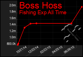 Total Graph of Boss Hoss