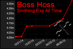 Total Graph of Boss Hoss