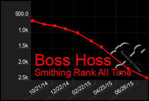 Total Graph of Boss Hoss