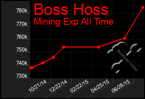 Total Graph of Boss Hoss