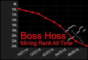 Total Graph of Boss Hoss
